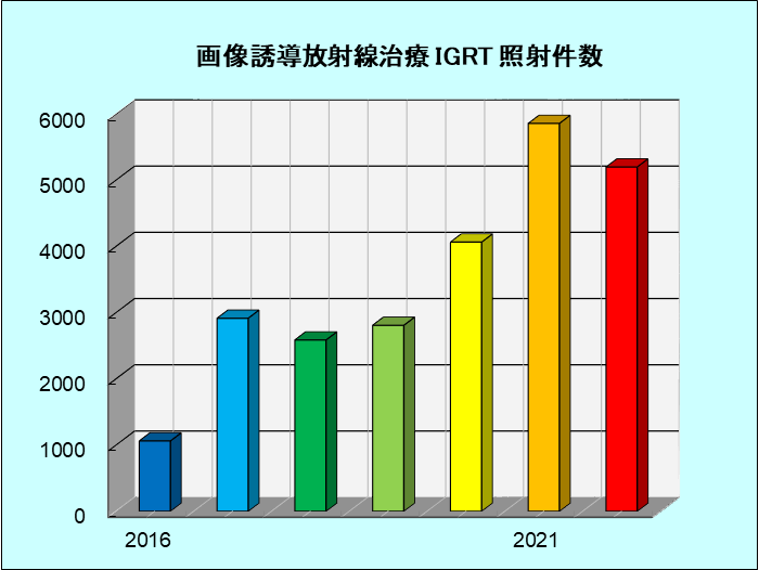 画像誘導放射線治療（IGRT）